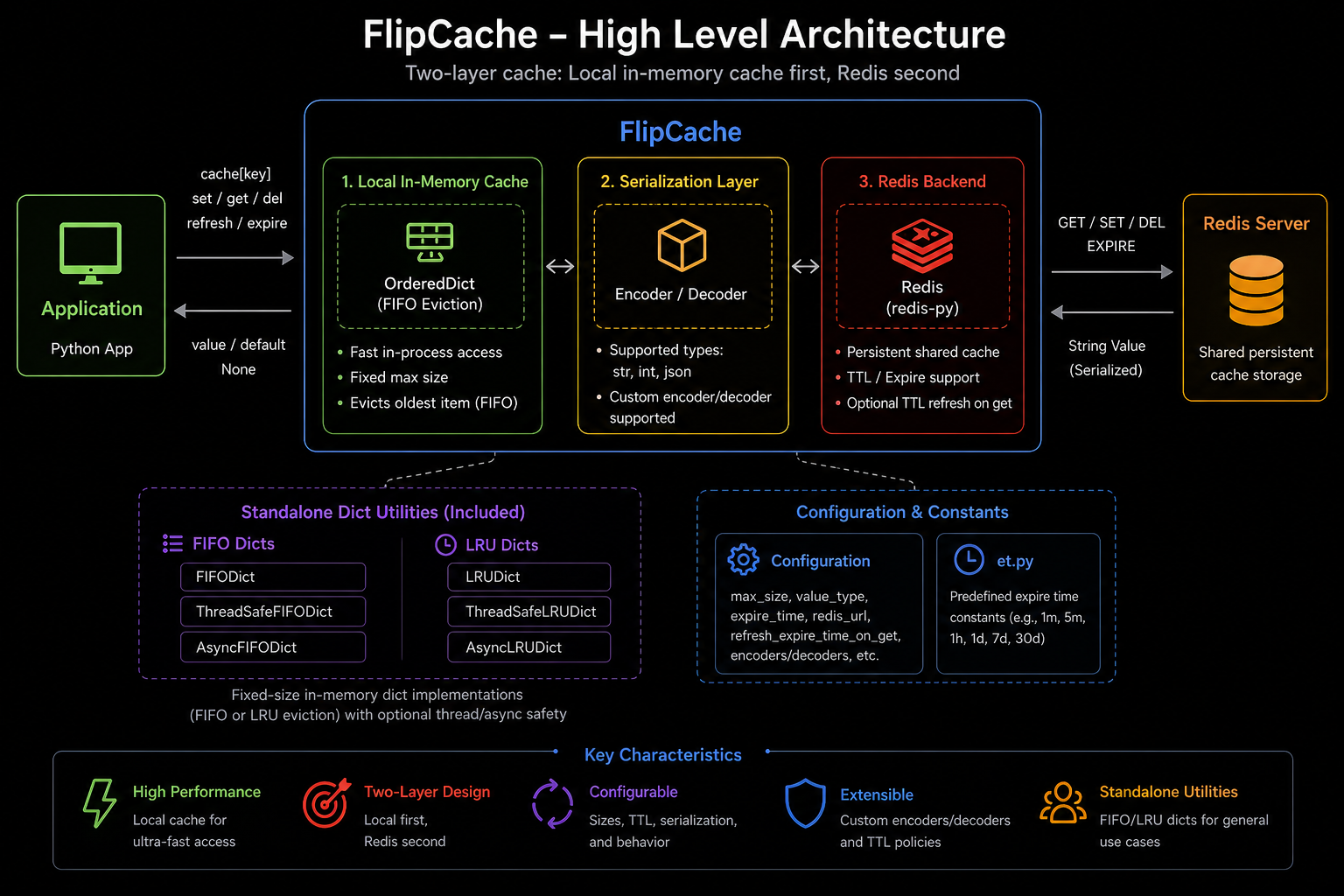 FlipCache high-level architecture
